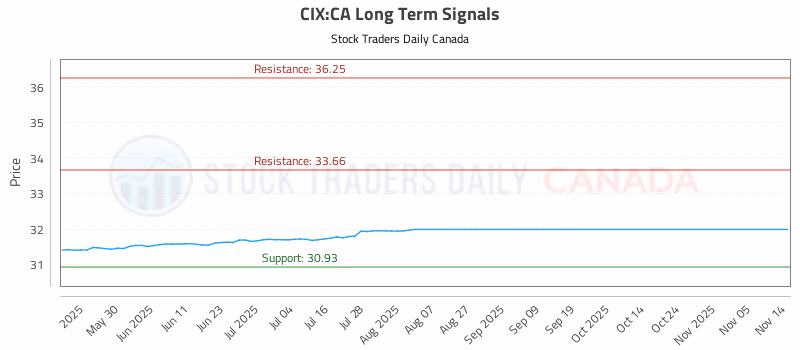 Stock Chart for CIX:CA
