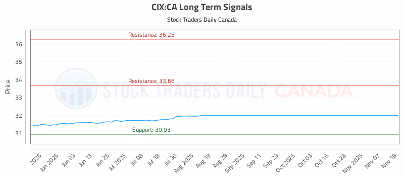 Stock Chart for CIX:CA