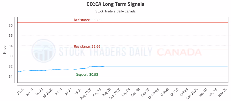 Stock Chart for CIX:CA