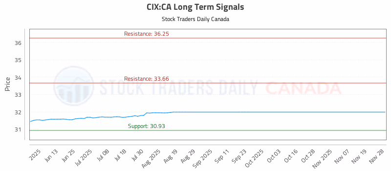 Stock Chart for CIX:CA