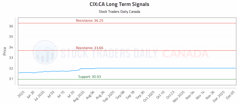 Stock Chart for CIX:CA