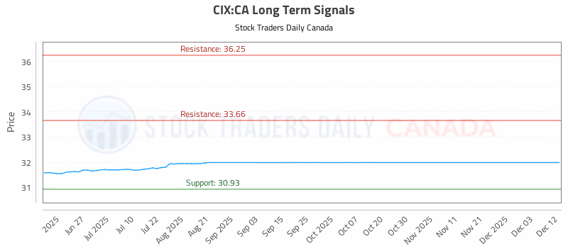 Stock Chart for CIX:CA
