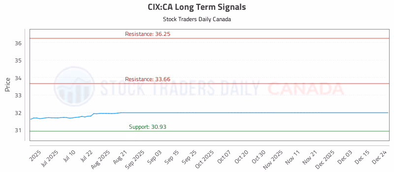Stock Chart for CIX:CA