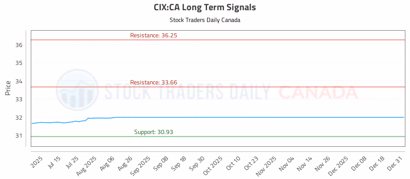 Stock Chart for CIX:CA