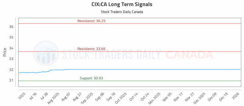 Stock Chart for CIX:CA