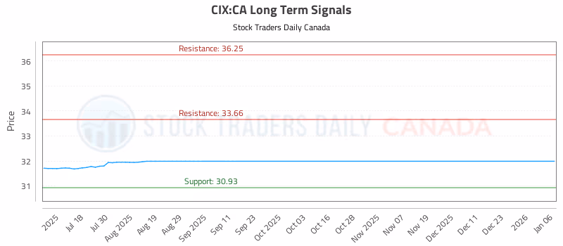 Stock Chart for CIX:CA