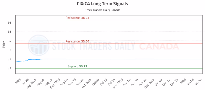 Stock Chart for CIX:CA