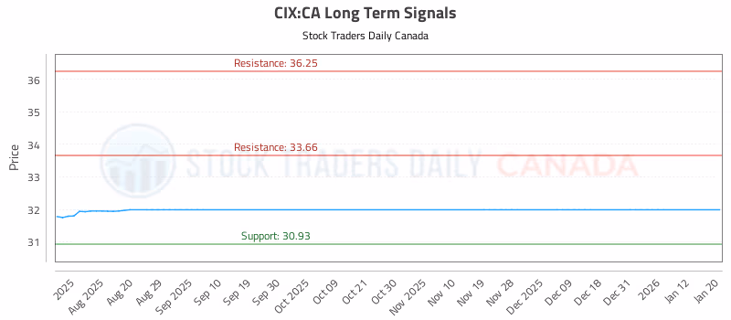 Stock Chart for CIX:CA