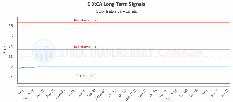 Stock Chart for CIX:CA
