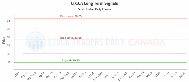 Stock Chart for CIX:CA