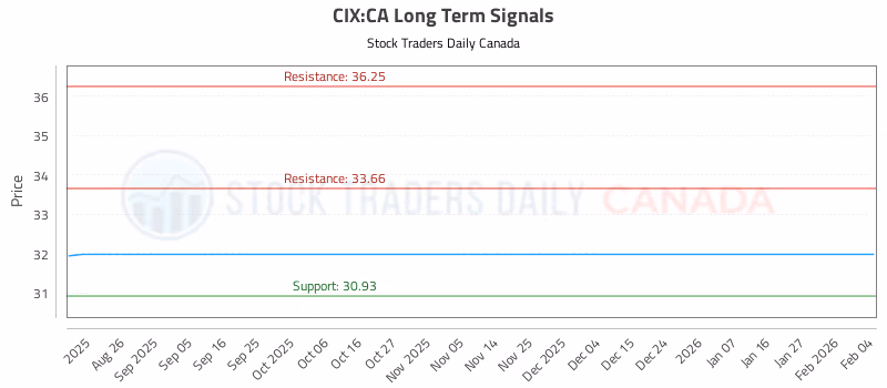 Stock Chart for CIX:CA