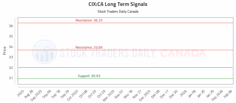 Stock Chart for CIX:CA