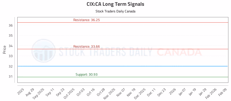 Stock Chart for CIX:CA