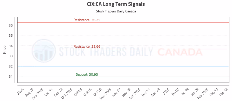 Stock Chart for CIX:CA