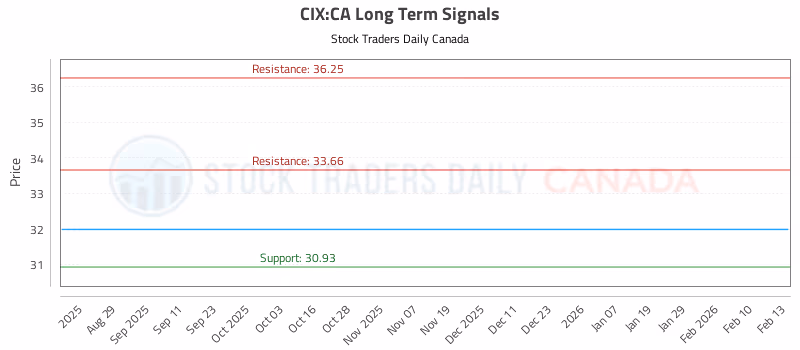 Stock Chart for CIX:CA