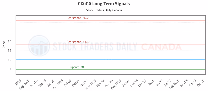 Stock Chart for CIX:CA