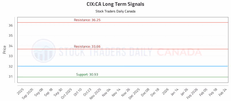 Stock Chart for CIX:CA