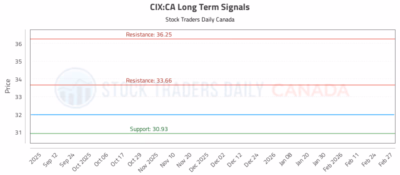 Stock Chart for CIX:CA