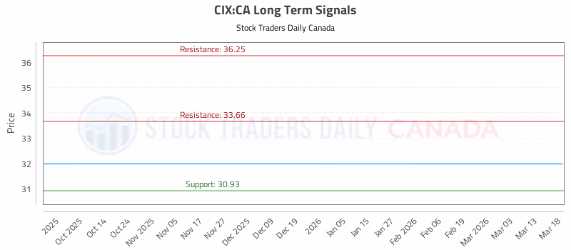 Stock Chart for CIX:CA