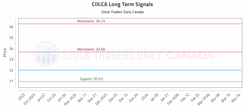 Stock Chart for CIX:CA