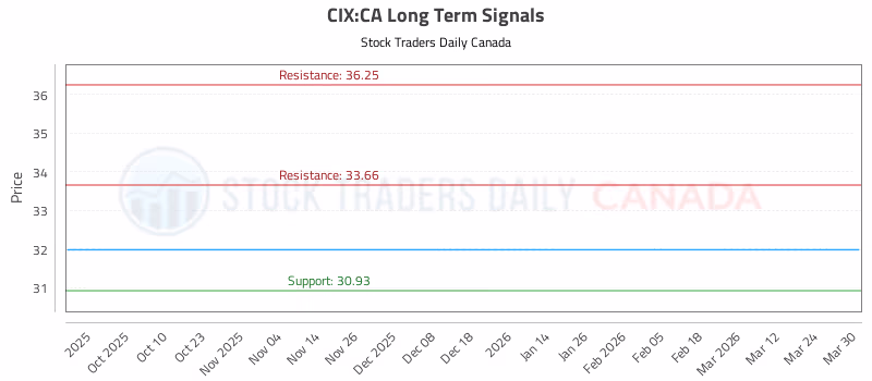 Stock Chart for CIX:CA