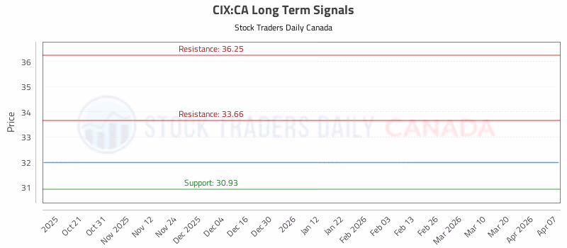 Stock Chart for CIX:CA