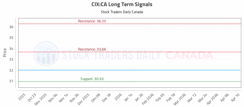 Stock Chart for CIX:CA