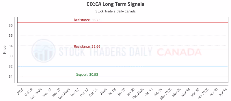 Stock Chart for CIX:CA