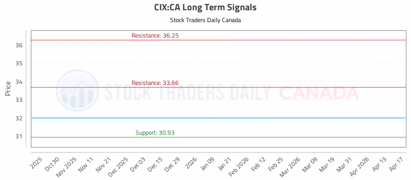 Stock Chart for CIX:CA