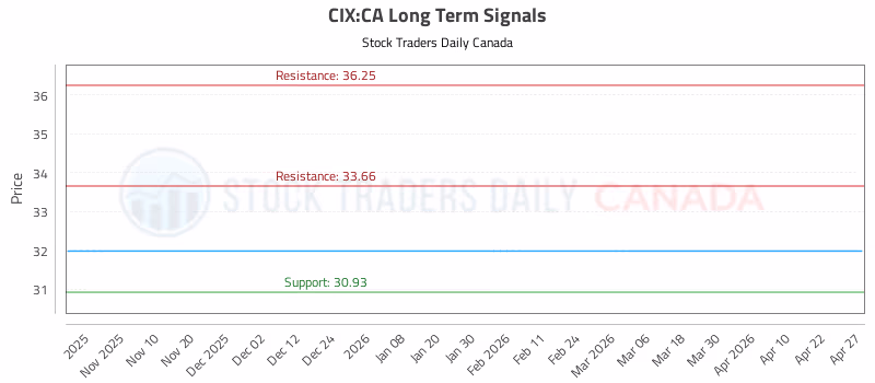 Stock Chart for CIX:CA