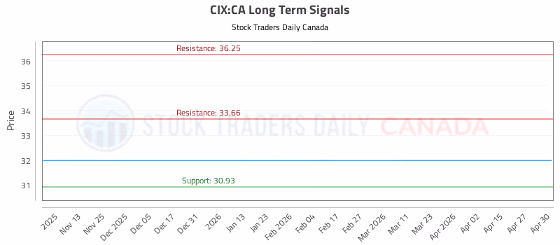 Stock Chart for CIX:CA
