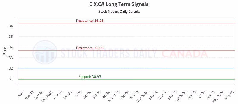 Stock Chart for CIX:CA