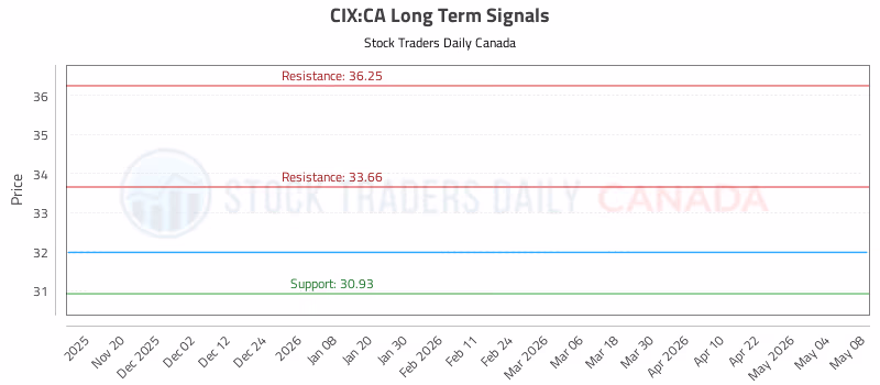 Stock Chart for CIX:CA