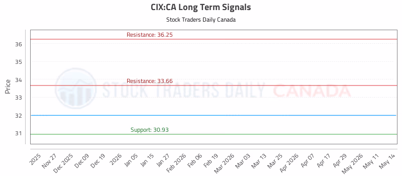 Stock Chart for CIX:CA