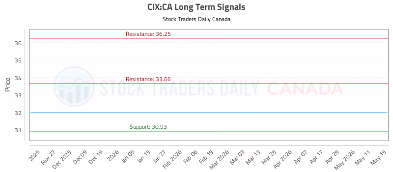 Stock Chart for CIX:CA