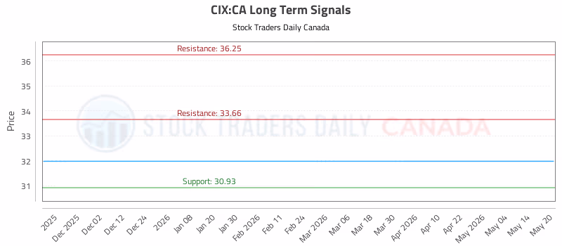 Stock Chart for CIX:CA