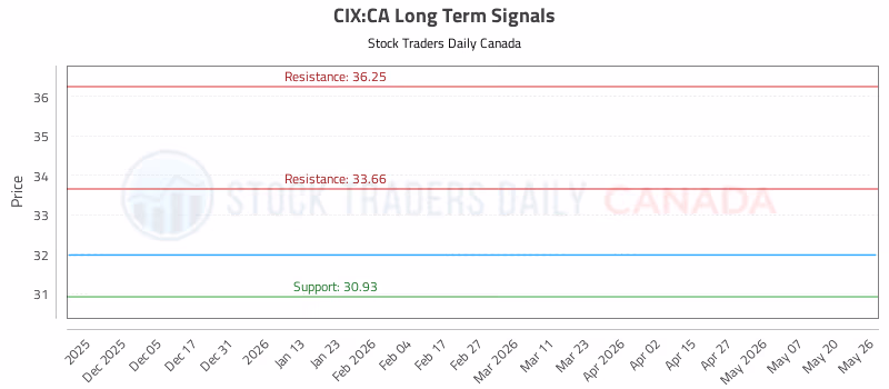 Stock Chart for CIX:CA