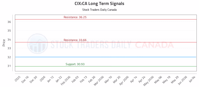 Stock Chart for CIX:CA