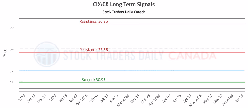 Stock Chart for CIX:CA