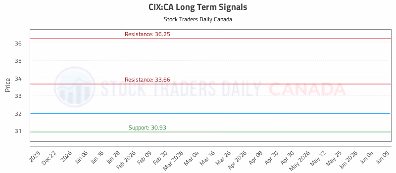 Stock Chart for CIX:CA