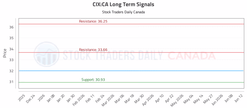 Stock Chart for CIX:CA