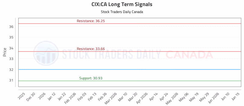 Stock Chart for CIX:CA