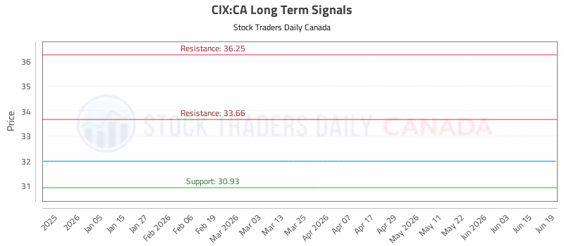 Stock Chart for CIX:CA