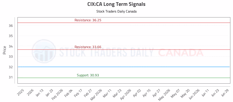 Stock Chart for CIX:CA