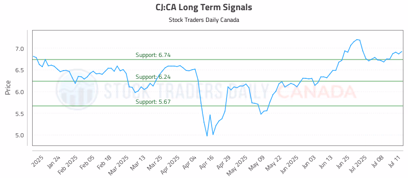 Stock Chart for CJ:CA