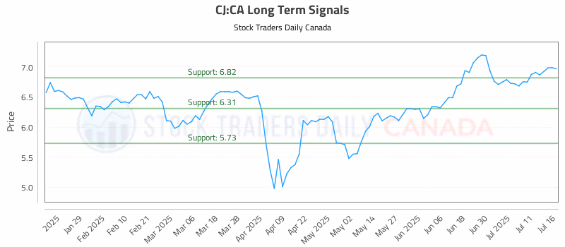 Stock Chart for CJ:CA