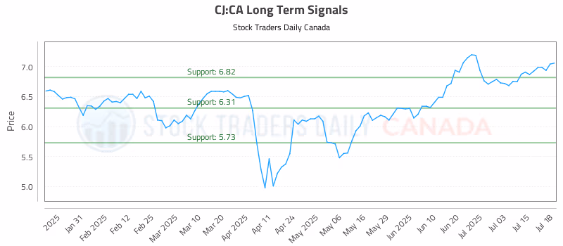Stock Chart for CJ:CA