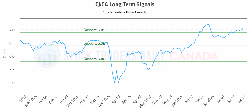 Stock Chart for CJ:CA