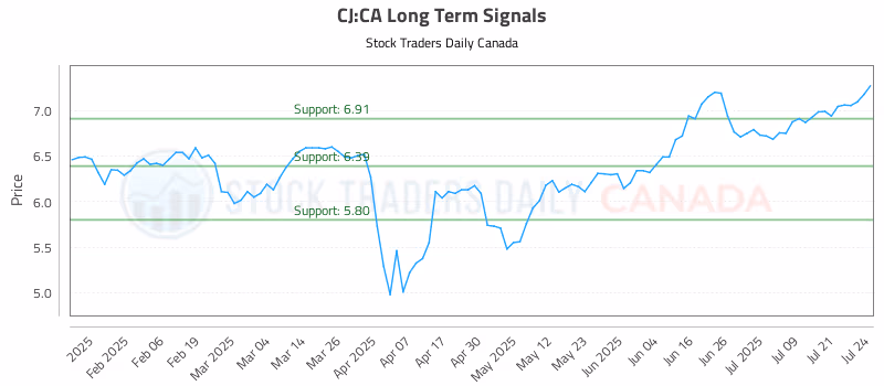 Stock Chart for CJ:CA