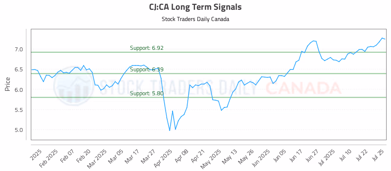 Stock Chart for CJ:CA